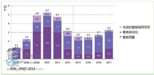 美國用于智能電網(wǎng)的支出2008－2017（歷史和預(yù)測）